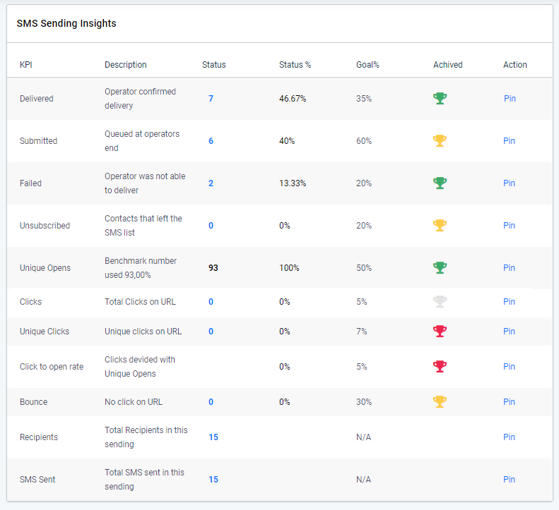 SMS insights goals Goals. SMS sending insights overview