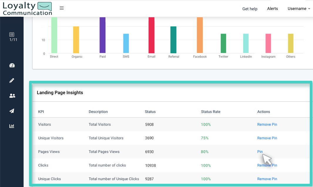 Landings page insights, a selection of KPIs