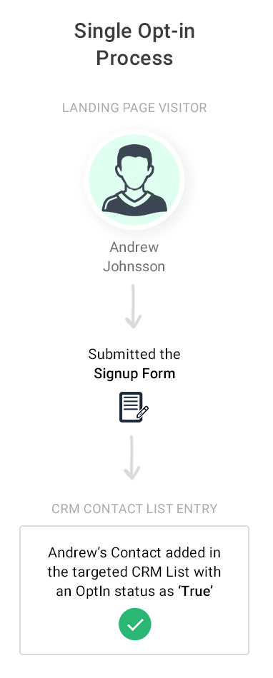Single opt-in process example Single opt-in process example
